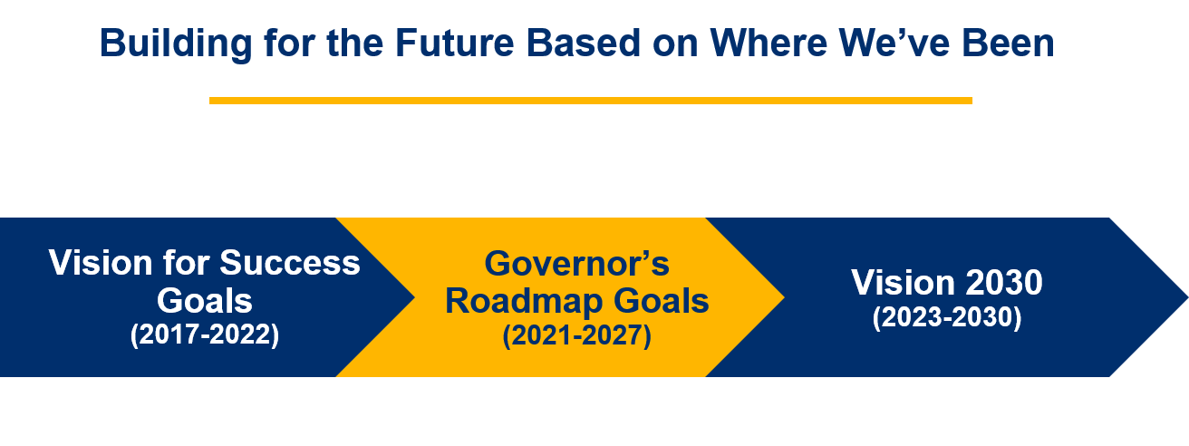 Building for the Future Based on Where We've Been. Vision for Success Goals (2017-2022); Governor's Roadmap Goals (2021-2027);Vision 2030 (2023-2030)