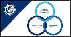 Three circles. Foundation Strategies & Practice Approach