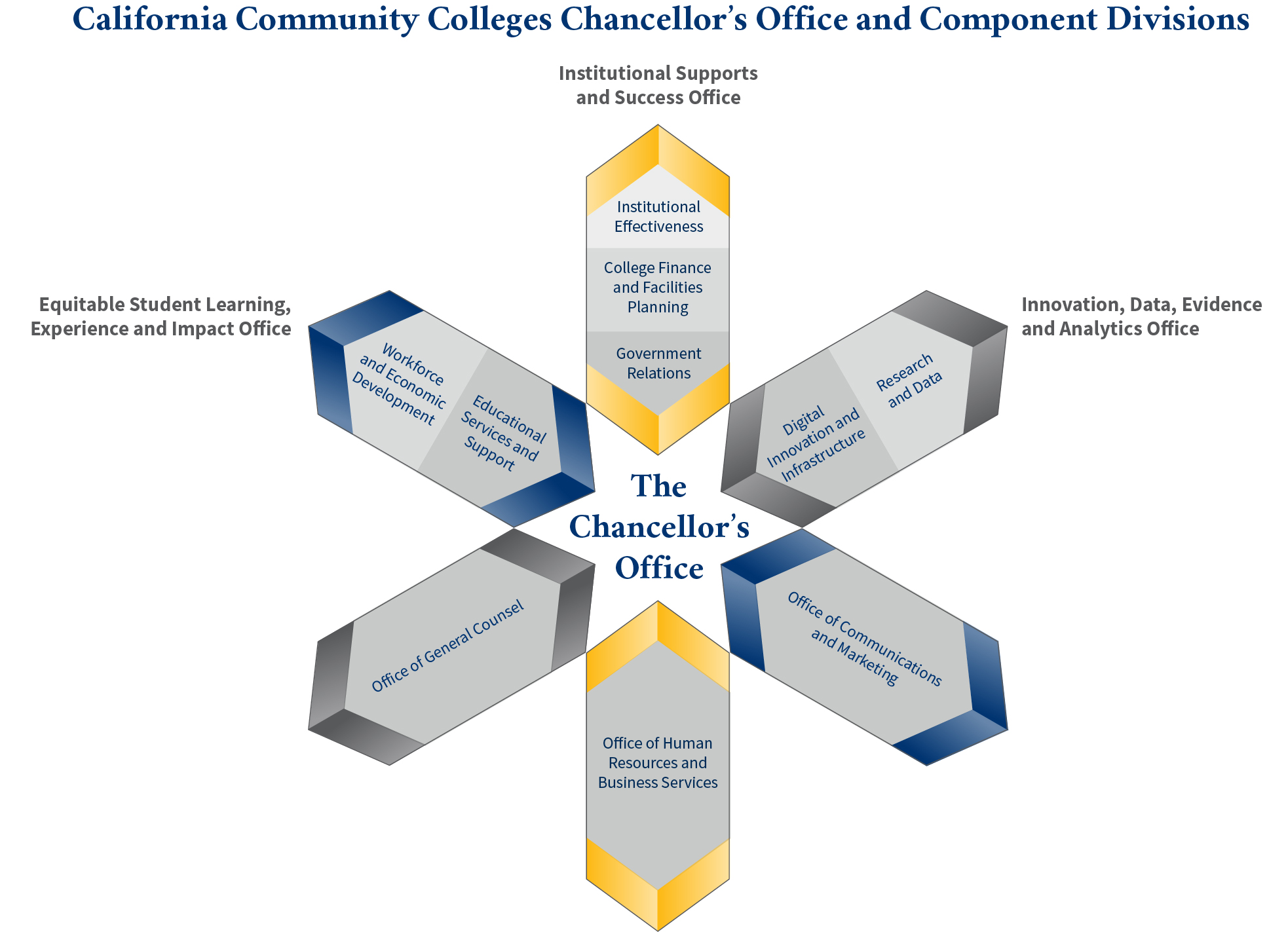 Offices and Divisions represented in a star format with the Chancellor's Office at the center