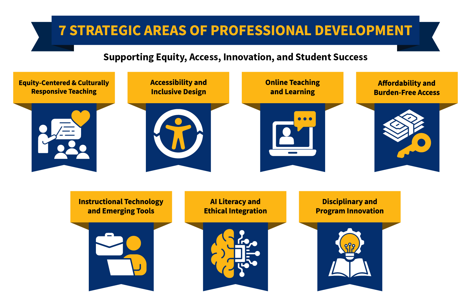 7 Strategic Areas of Professional Development