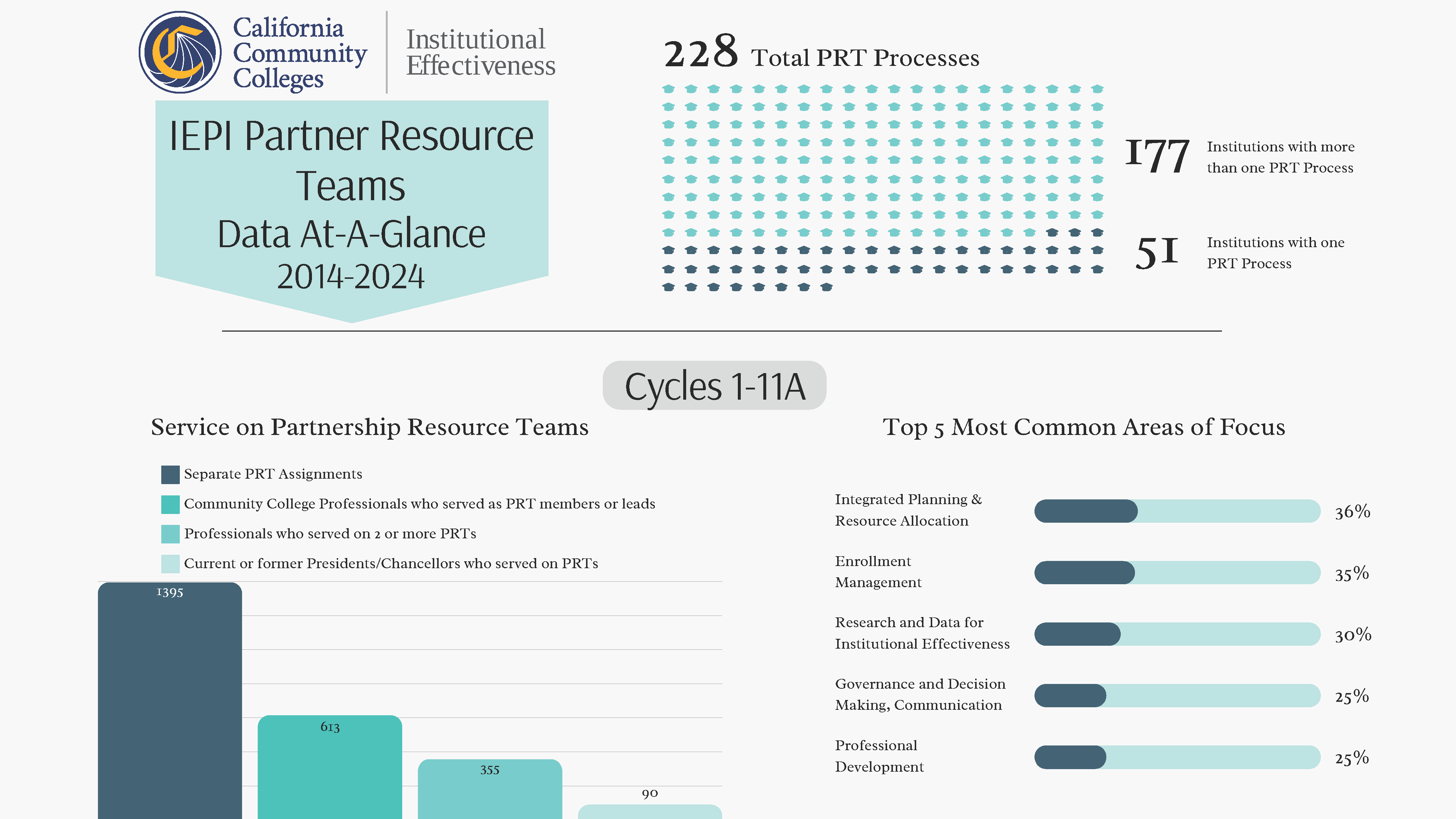 IEPI Partner Resource Teams Data At-A-Glance 2014-2024