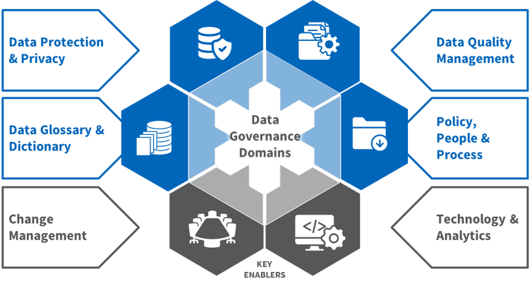 wheel of technology icons surrounding the text "data governance domains" and "key enablers". Domains are Data protection and privacy, data glossary and dictionary, data quality management, and policy, people and process. Key enablers are Change management and technology and analtyics.