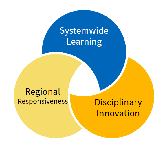 Systemwide Learning, Disciplinary Innovation, Regional Responsiveness