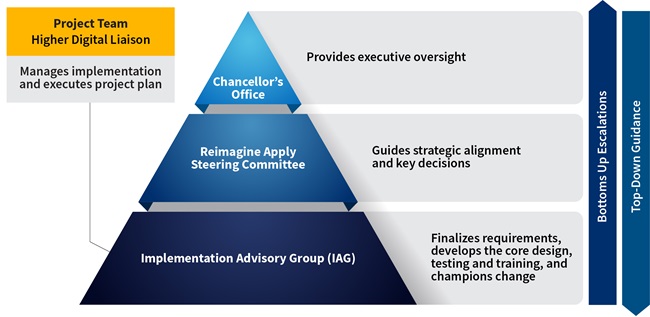 An illustration of a pyramid showing the Reimagine Apply hierarchy: the Chancellor's Office is at the top, providing executive oversight, the Reimagine Apply Steering Committee is in the middle, guiding strategic alignment and key decisions, the Implementation Advisory Group is on the bottom, finalizing requirements, developing core design, testing and training, and championing changes. The Project Teams of Higher Digital and Liaison manage implementation and execute the project plan.