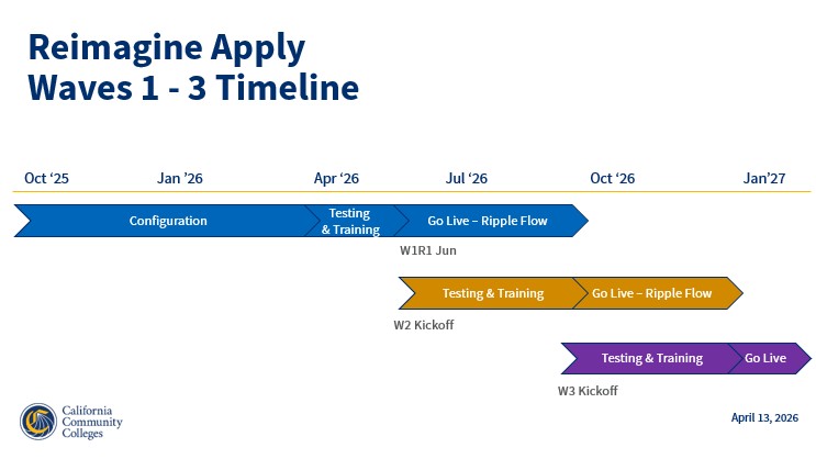 Reimagine Apply Waves 1 - timeline. October '25 - October '26: Configuration, testing/training, and Go live for Wave One. June '26 - January ' 27: testing/training and Go Live for Wave 2. October '26 - January '27: testing/training and Go Live for Wave 3.