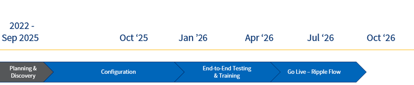 Reimagine Apply timeline: Planning and Discovery phase is shown in a gray box with the dates 2022 - September 2025; the Configuration phase is shown in a blue box with the date October 2025, the End-to-End testing and training phase is shown in a blue box with the dates January 2026 through April 2026 and the Go Live section is shown in a blue box with the dates July 2026 through October 2026