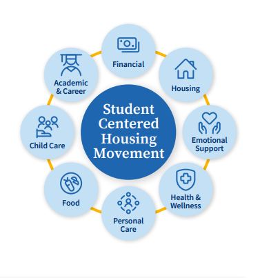 Student Centered Housing Movement wheel showing eight support services